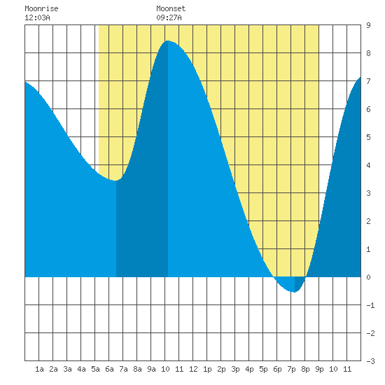 Vancouver I-205 Bridge tide chart for Sunday, June 15, 2025