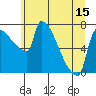 Vancouver I-205 Bridge tide chart for Sunday, June 15, 2025