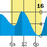 Vancouver I-205 Bridge tide chart for Monday, June 16, 2025