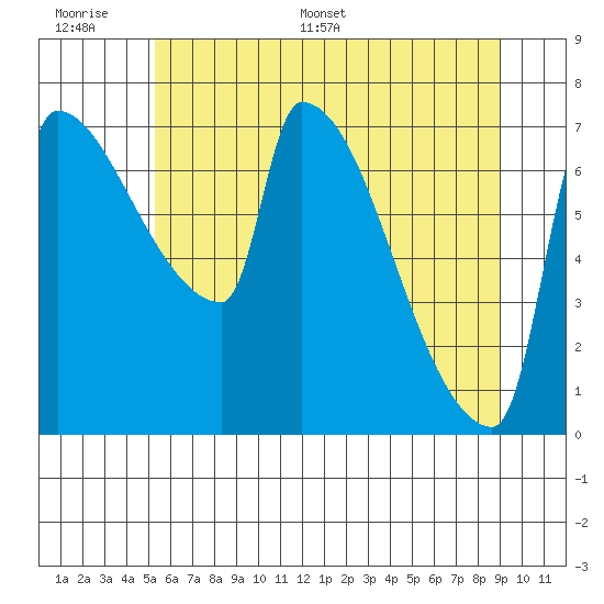 Vancouver I-205 Bridge tide chart for Tuesday, June 17, 2025