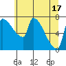 Vancouver I-205 Bridge tide chart for Tuesday, June 17, 2025