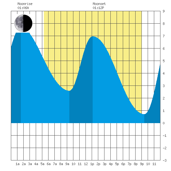 Vancouver I-205 Bridge tide chart for Wednesday, June 18, 2025