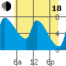 Vancouver I-205 Bridge tide chart for Wednesday, June 18, 2025