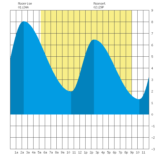 Vancouver I-205 Bridge tide chart for Thursday, June 19, 2025
