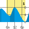 Vancouver I-205 Bridge tide chart for Sunday, June 1, 2025
