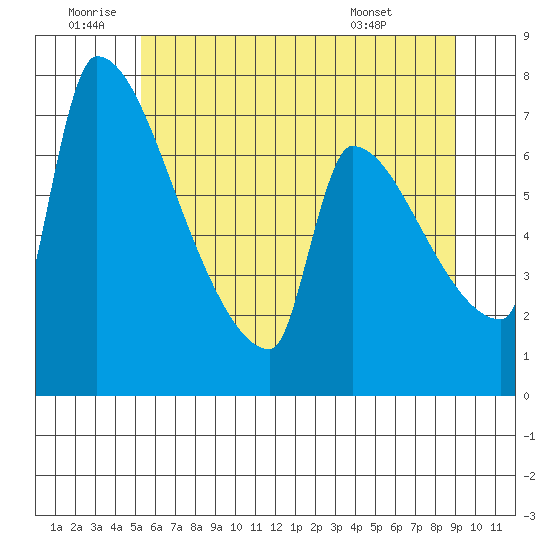 Vancouver I-205 Bridge tide chart for Friday, June 20, 2025