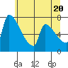 Vancouver I-205 Bridge tide chart for Friday, June 20, 2025