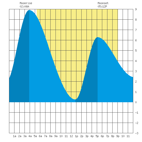 Vancouver I-205 Bridge tide chart for Saturday, June 21, 2025