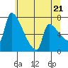 Vancouver I-205 Bridge tide chart for Saturday, June 21, 2025