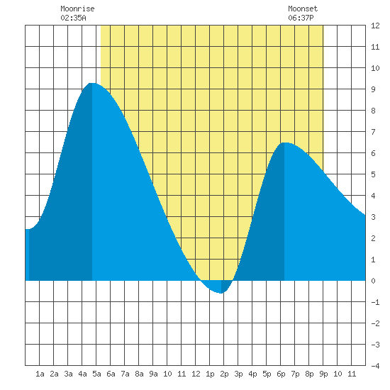 Vancouver I-205 Bridge tide chart for Sunday, June 22, 2025