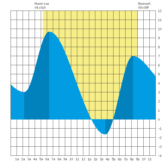 Vancouver I-205 Bridge tide chart for Tuesday, June 24, 2025
