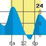 Vancouver I-205 Bridge tide chart for Tuesday, June 24, 2025