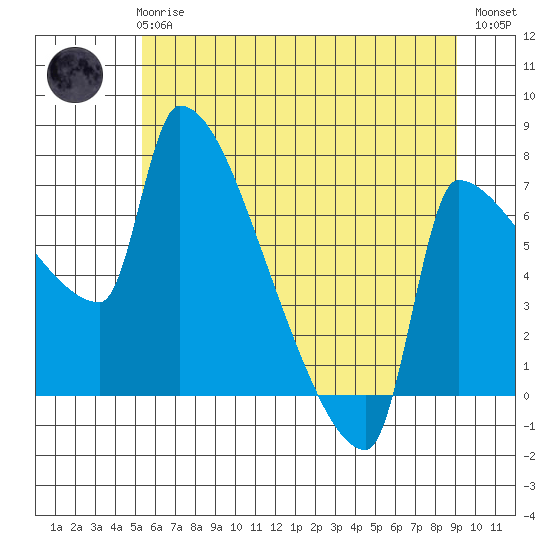 Vancouver I-205 Bridge tide chart for Wednesday, June 25, 2025