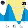 Vancouver I-205 Bridge tide chart for Wednesday, June 25, 2025