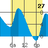 Vancouver I-205 Bridge tide chart for Friday, June 27, 2025