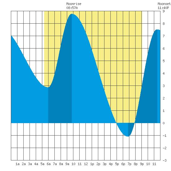Vancouver I-205 Bridge tide chart for Saturday, June 28, 2025