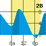 Vancouver I-205 Bridge tide chart for Saturday, June 28, 2025