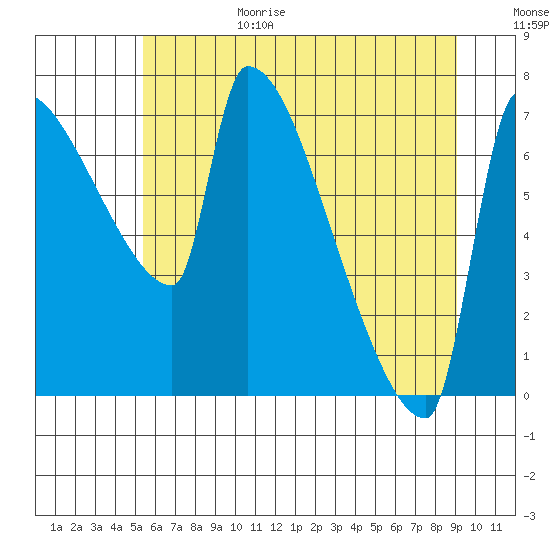 Vancouver I-205 Bridge tide chart for Sunday, June 29, 2025