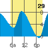Vancouver I-205 Bridge tide chart for Sunday, June 29, 2025