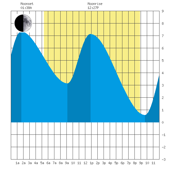 Vancouver I-205 Bridge tide chart for Monday, June 2, 2025