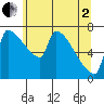Vancouver I-205 Bridge tide chart for Monday, June 2, 2025