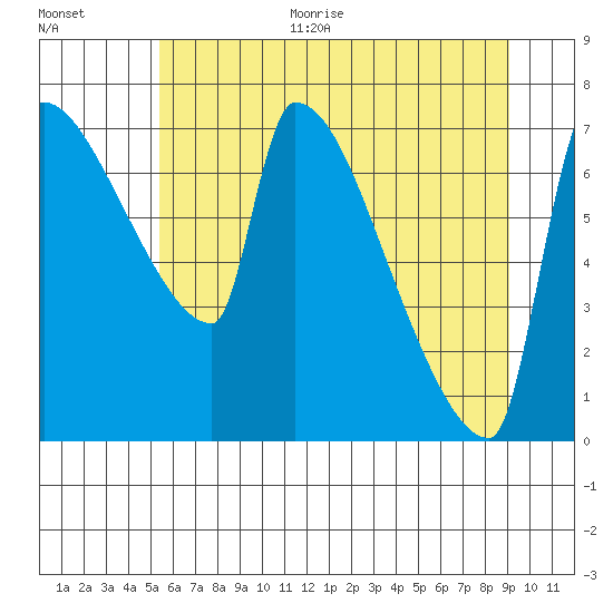 Vancouver I-205 Bridge tide chart for Monday, June 30, 2025