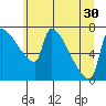 Vancouver I-205 Bridge tide chart for Monday, June 30, 2025