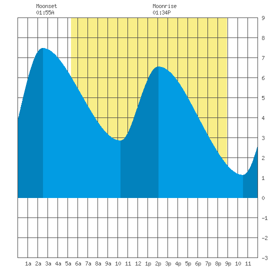 Vancouver I-205 Bridge tide chart for Tuesday, June 3, 2025