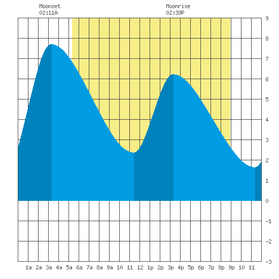 Vancouver I-205 Bridge tide chart for Wednesday, June 4, 2025