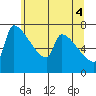 Vancouver I-205 Bridge tide chart for Wednesday, June 4, 2025
