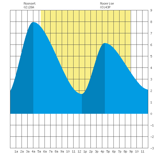 Vancouver I-205 Bridge tide chart for Thursday, June 5, 2025