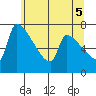 Vancouver I-205 Bridge tide chart for Thursday, June 5, 2025