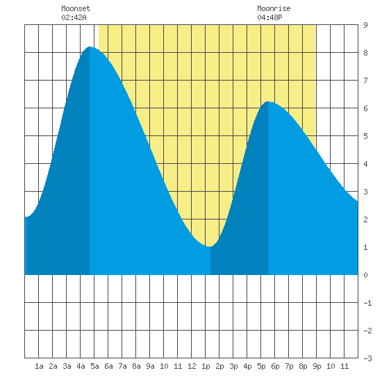 Vancouver I-205 Bridge tide chart for Friday, June 6, 2025