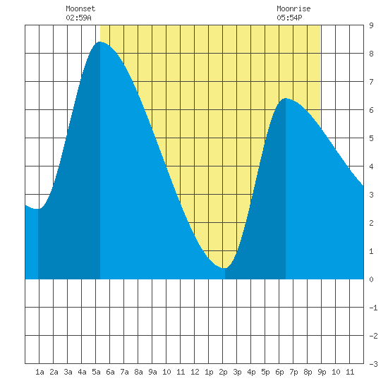 Vancouver I-205 Bridge tide chart for Saturday, June 7, 2025