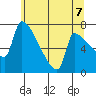Vancouver I-205 Bridge tide chart for Saturday, June 7, 2025