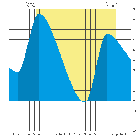 Vancouver I-205 Bridge tide chart for Sunday, June 8, 2025