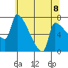 Vancouver I-205 Bridge tide chart for Sunday, June 8, 2025