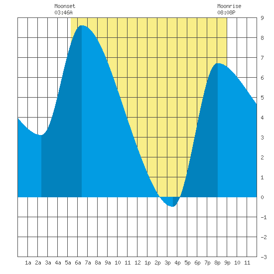 Vancouver I-205 Bridge tide chart for Monday, June 9, 2025