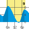 Vancouver I-205 Bridge tide chart for Monday, June 9, 2025