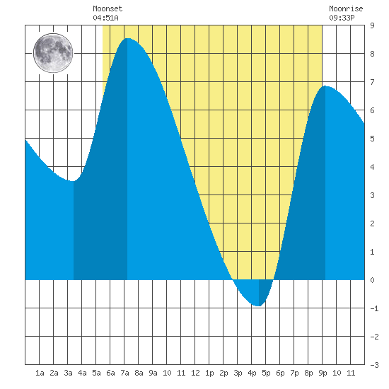 Vancouver I-205 Bridge tide chart for Thursday, July 10, 2025