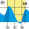 Vancouver I-205 Bridge tide chart for Thursday, July 10, 2025