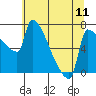 Vancouver I-205 Bridge tide chart for Friday, July 11, 2025