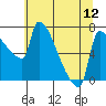 Vancouver I-205 Bridge tide chart for Saturday, July 12, 2025