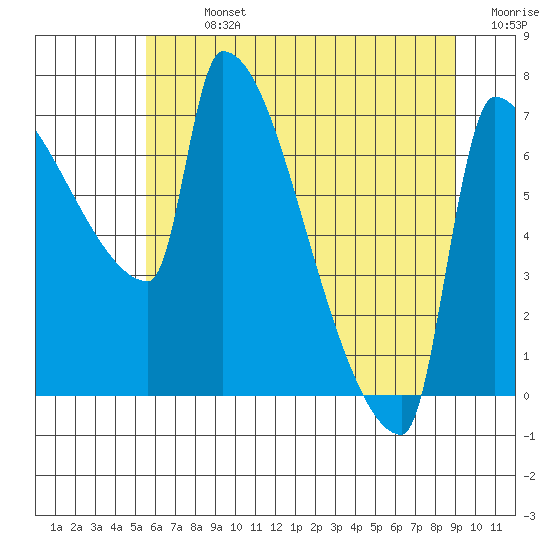 Vancouver I-205 Bridge tide chart for Sunday, July 13, 2025
