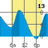 Vancouver I-205 Bridge tide chart for Sunday, July 13, 2025