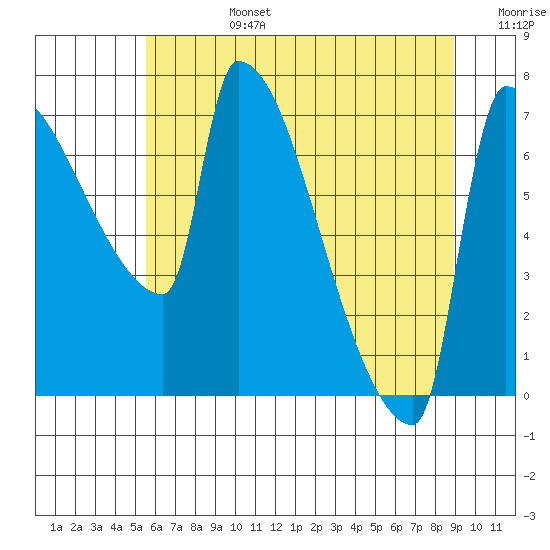 Vancouver I-205 Bridge tide chart for Monday, July 14, 2025