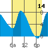Vancouver I-205 Bridge tide chart for Monday, July 14, 2025