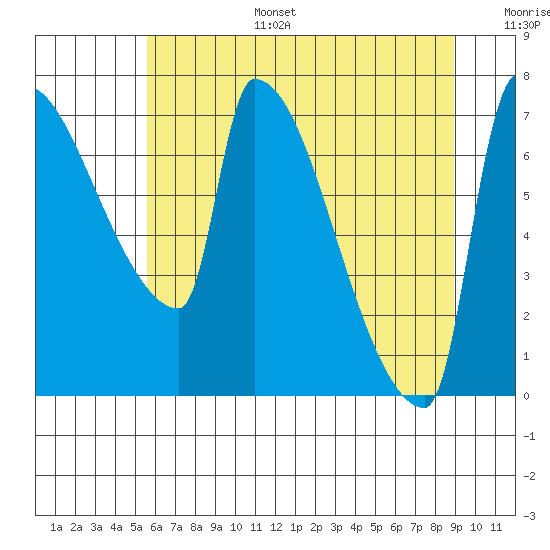 Vancouver I-205 Bridge tide chart for Tuesday, July 15, 2025