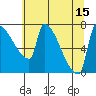 Vancouver I-205 Bridge tide chart for Tuesday, July 15, 2025