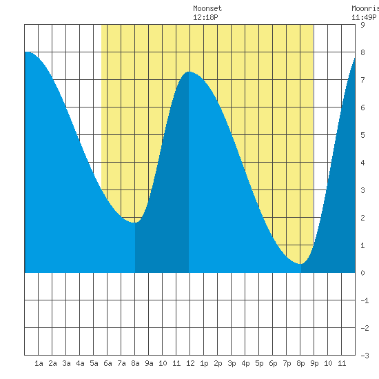Vancouver I-205 Bridge tide chart for Wednesday, July 16, 2025